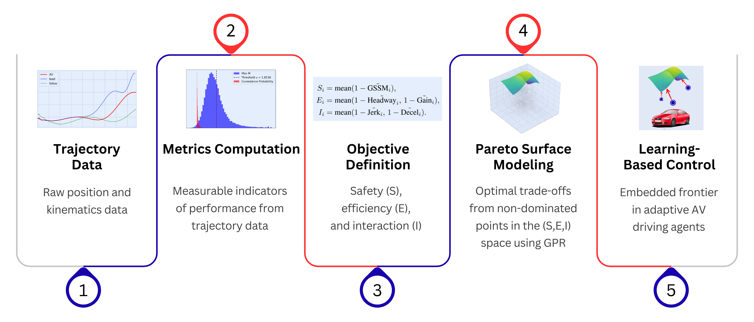 Framework Flow: Learning the Pareto Space