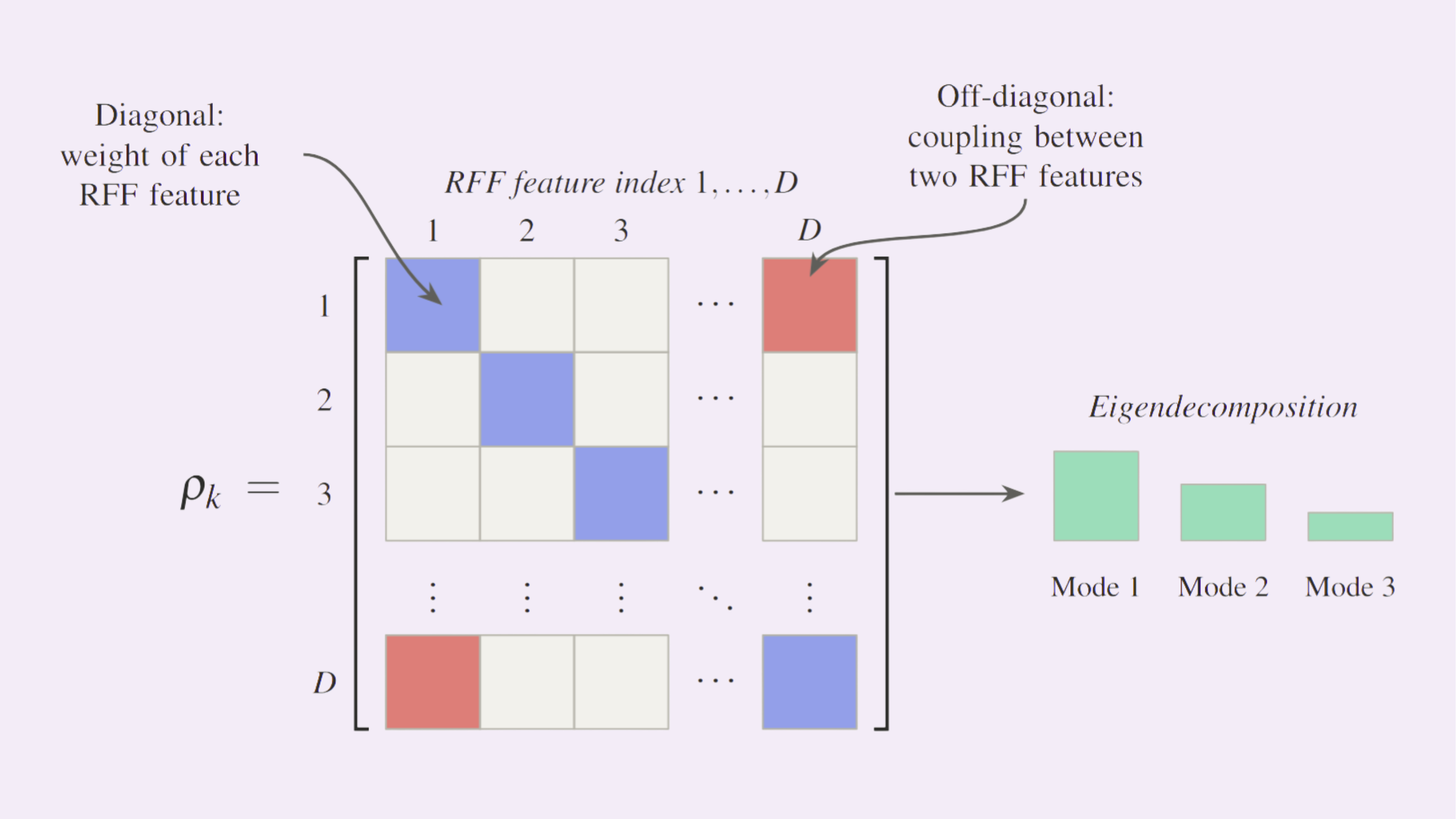 Quantum-inspired driver heterogeneity representation