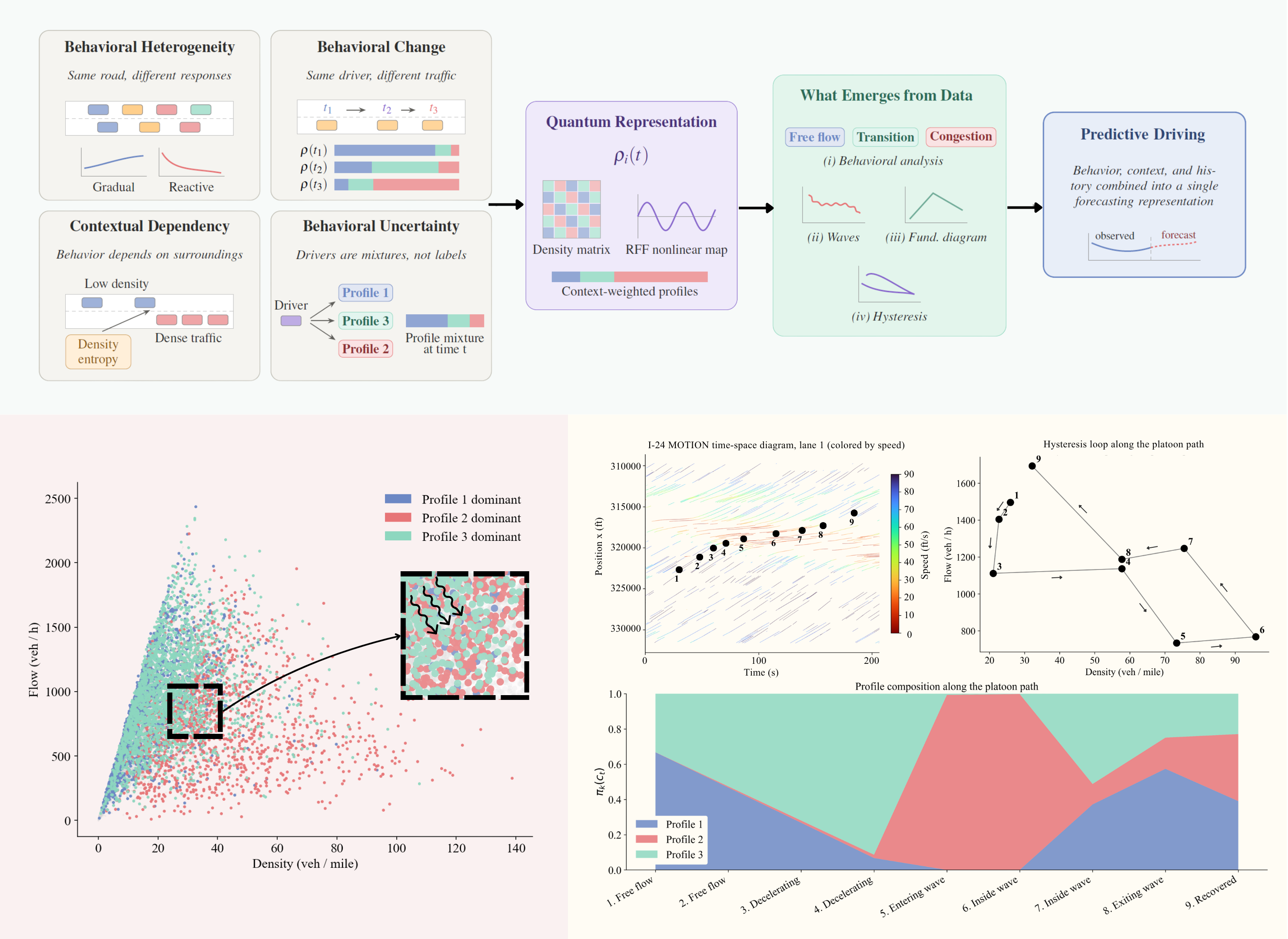Framework overview: density-matrix behavioral representation