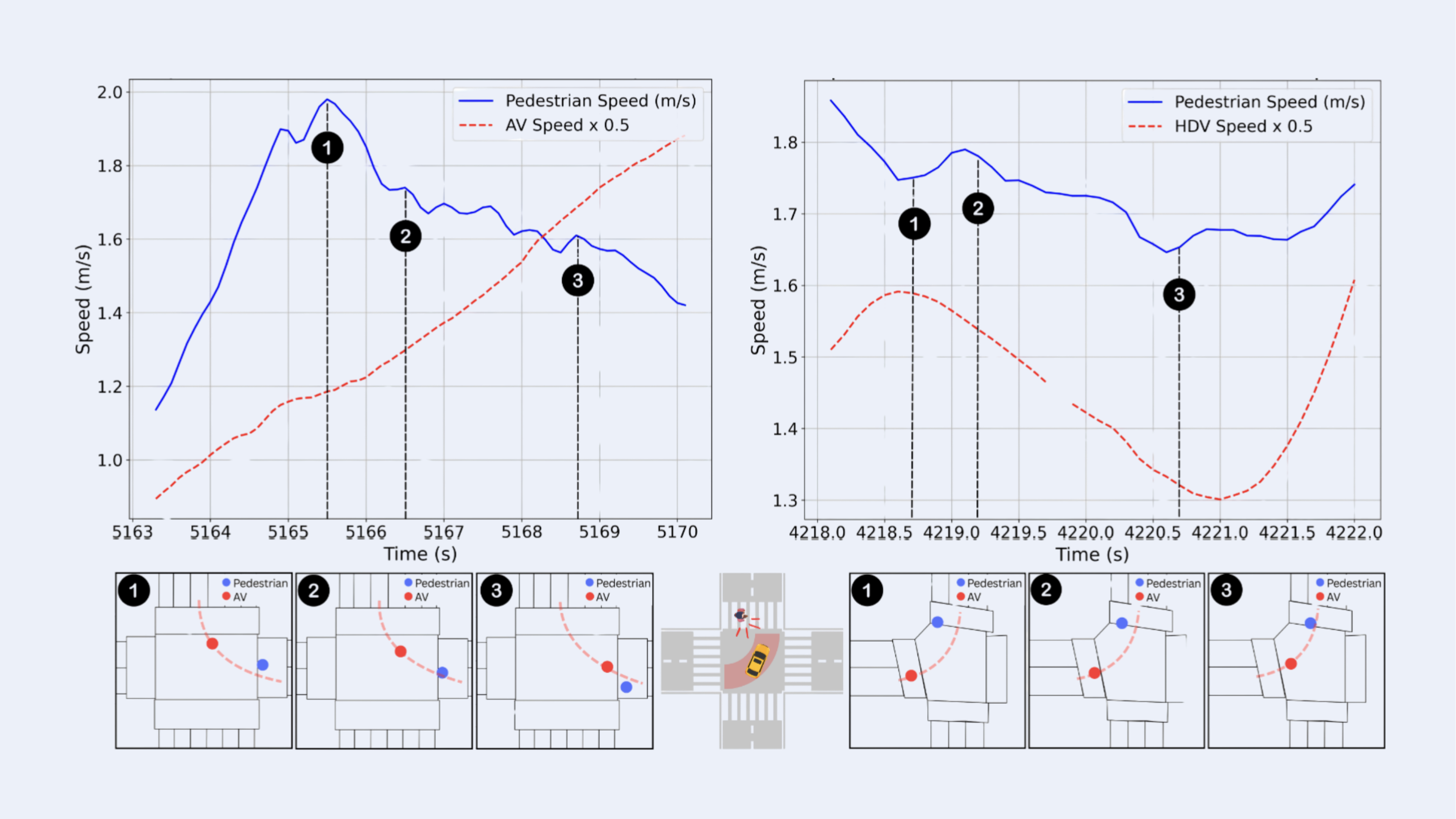 Empirical trajectory and safety analysis